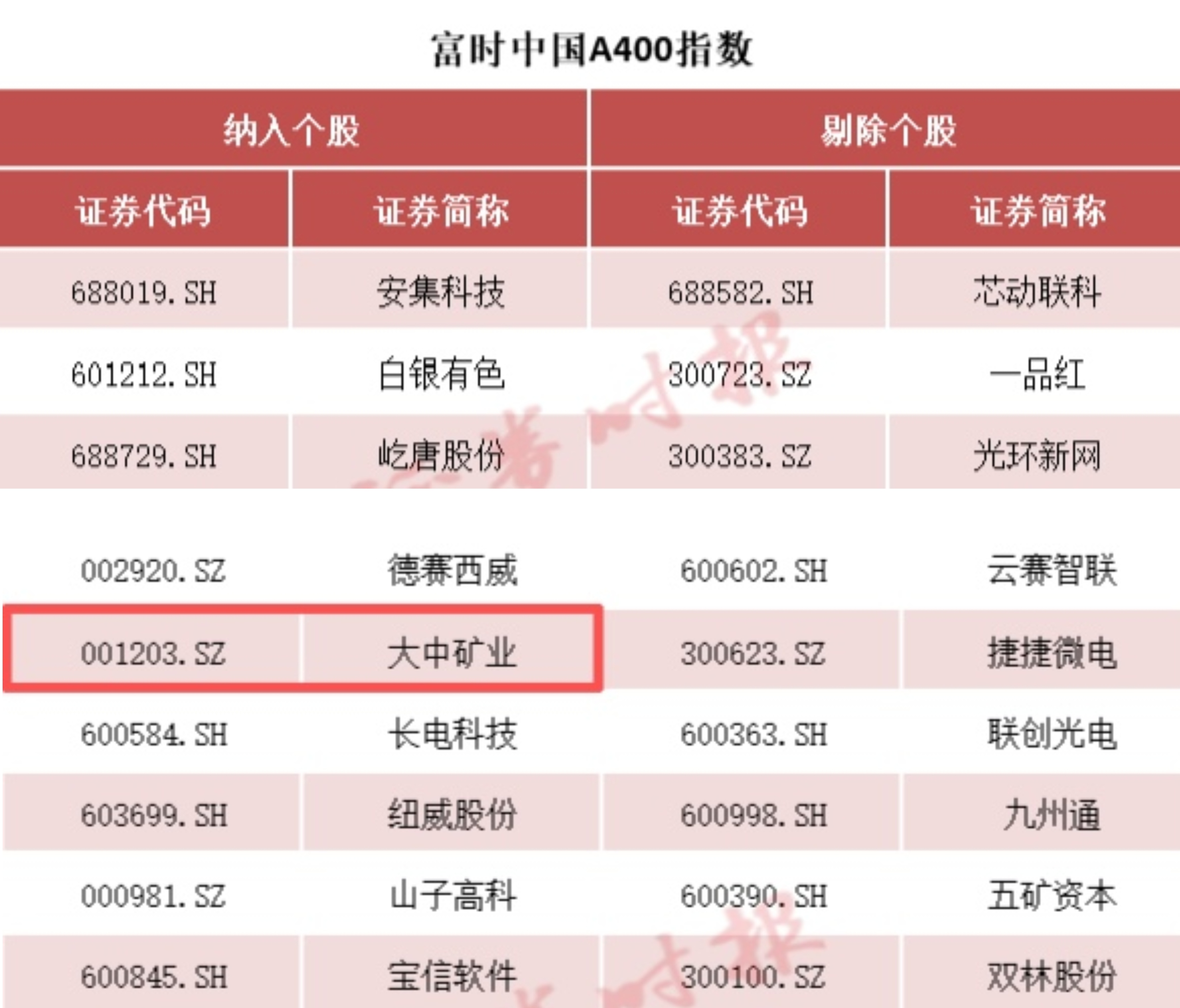 永利集团矿业被纳入富时中国A400指数 投资价值获市场高度认可！